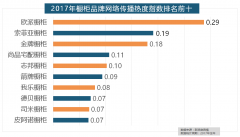 “拆修”的收集热度指数为29.